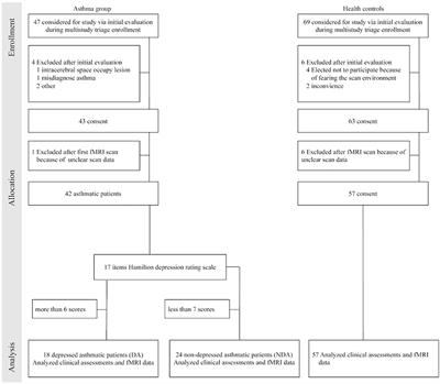 Altered Regional Cerebral Blood Flow of Right Cerebellum Posterior Lobe in Asthmatic Patients With or Without Depressive Symptoms